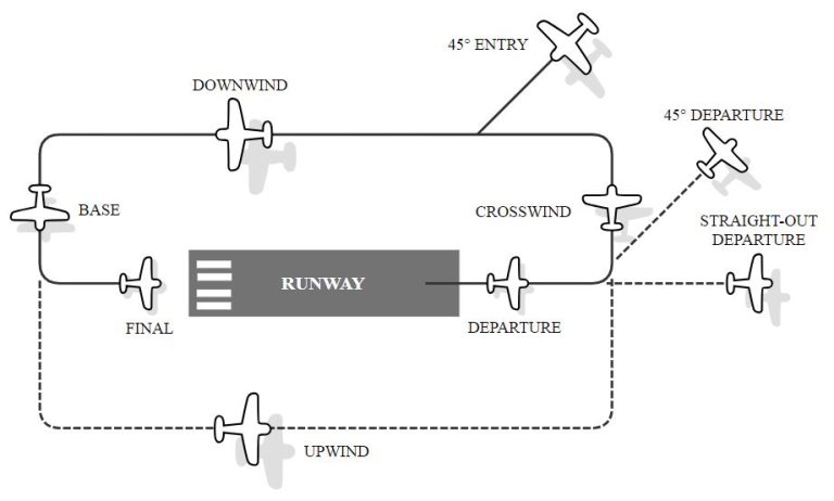 Private Pilot基础知识：什么是五边飞行（AKA Traffic Pattern）？ flightwaypoint.com