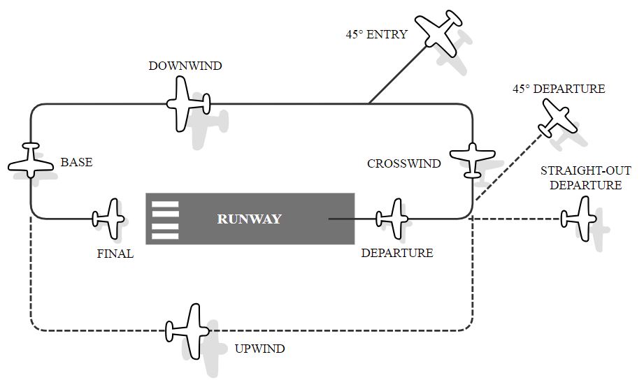 Private Pilot基础知识：什么是五边飞行（AKA Traffic Pattern）？ flightwaypoint.com