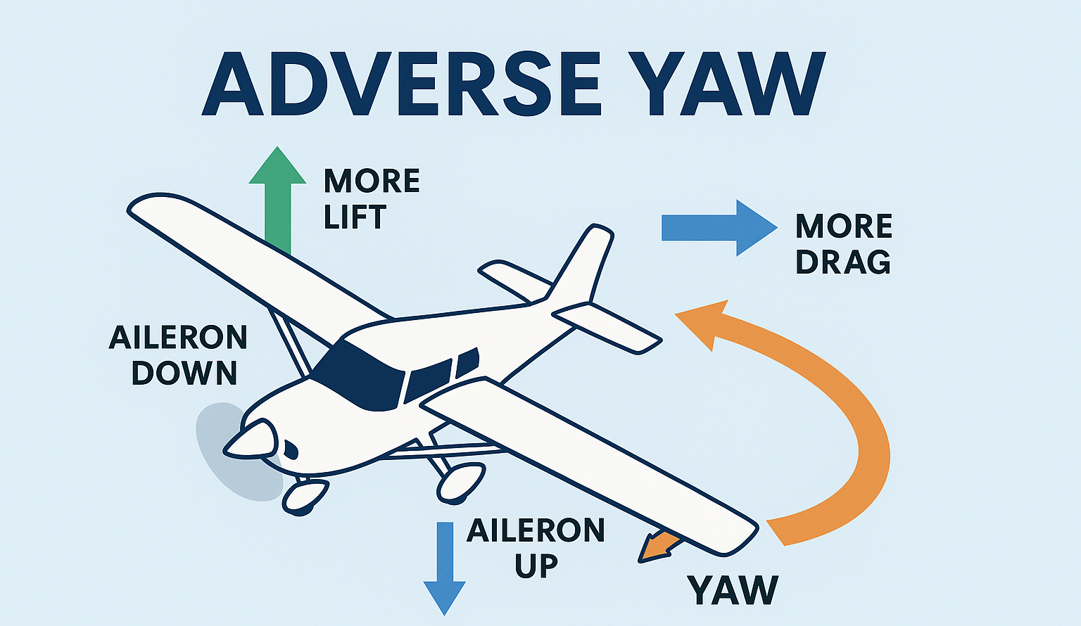 adverse yaw flightwaypoint.com